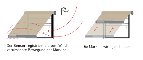 Mistral - Betriebsdiagramm